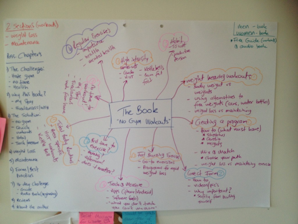 Rough mindmap outline of No Gym Needed book